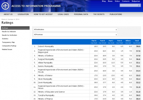 Clasificación de transparencia activa 2014