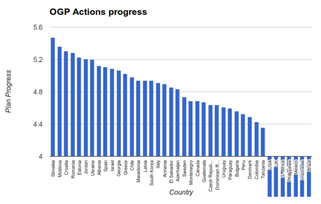 Actions Progress