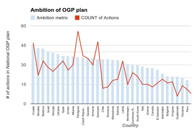 Ambition of OGP plan