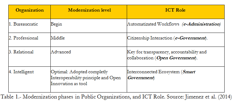 Modernization phases in Public Organizations, and ICT Role