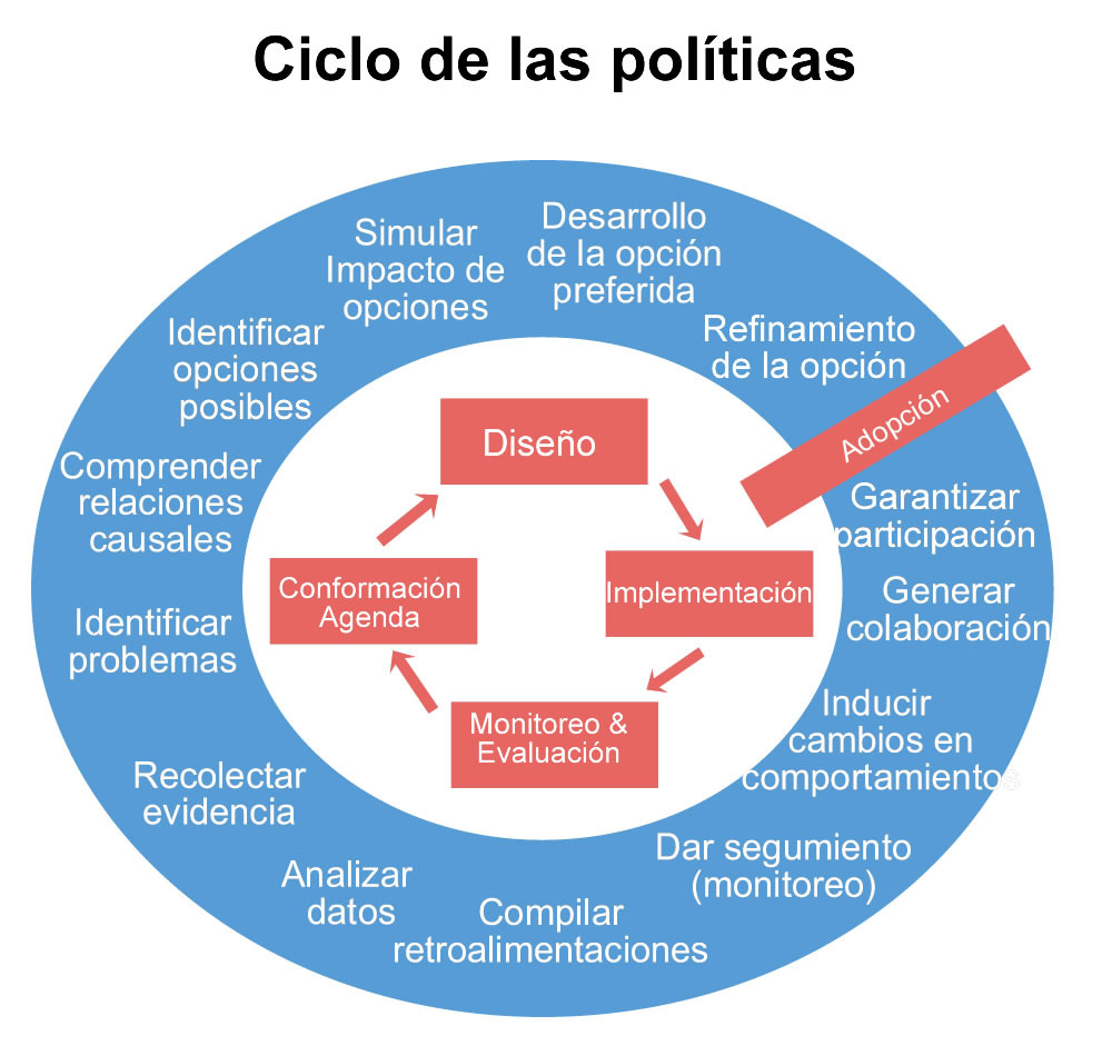 El Ciclo de las Políticas y actividades relacionadas