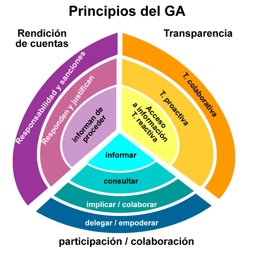 Las herramientas y los valores del gobierno abierto