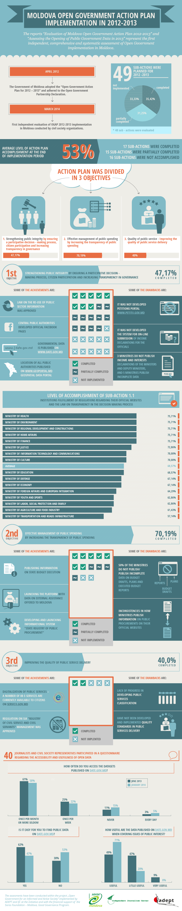 Moldova infographic