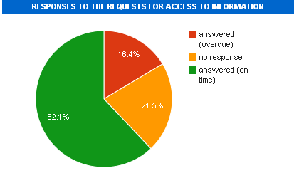 Responses to e-requests