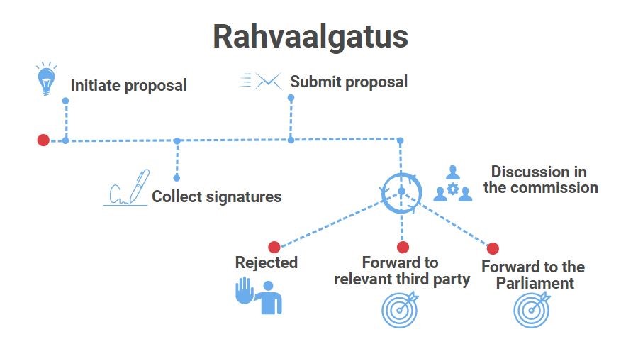 rahvaalgatus process scheme_Social Impact hakatchon_2017.jpg