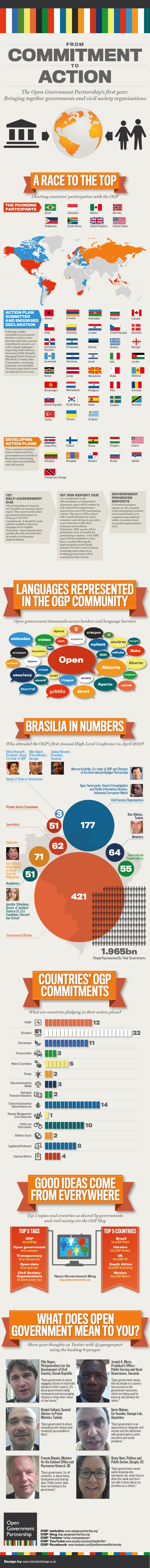 The Open Government Partnership's First Year INFOGRAPHIC