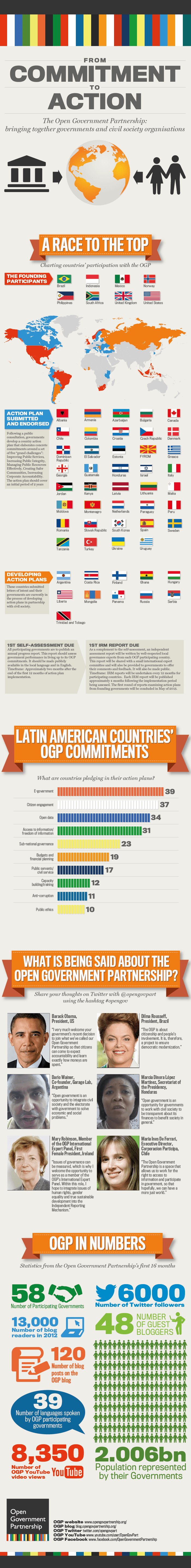 OGP infographic Latin America