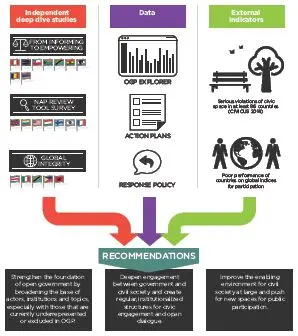 Les bases de l'engagement