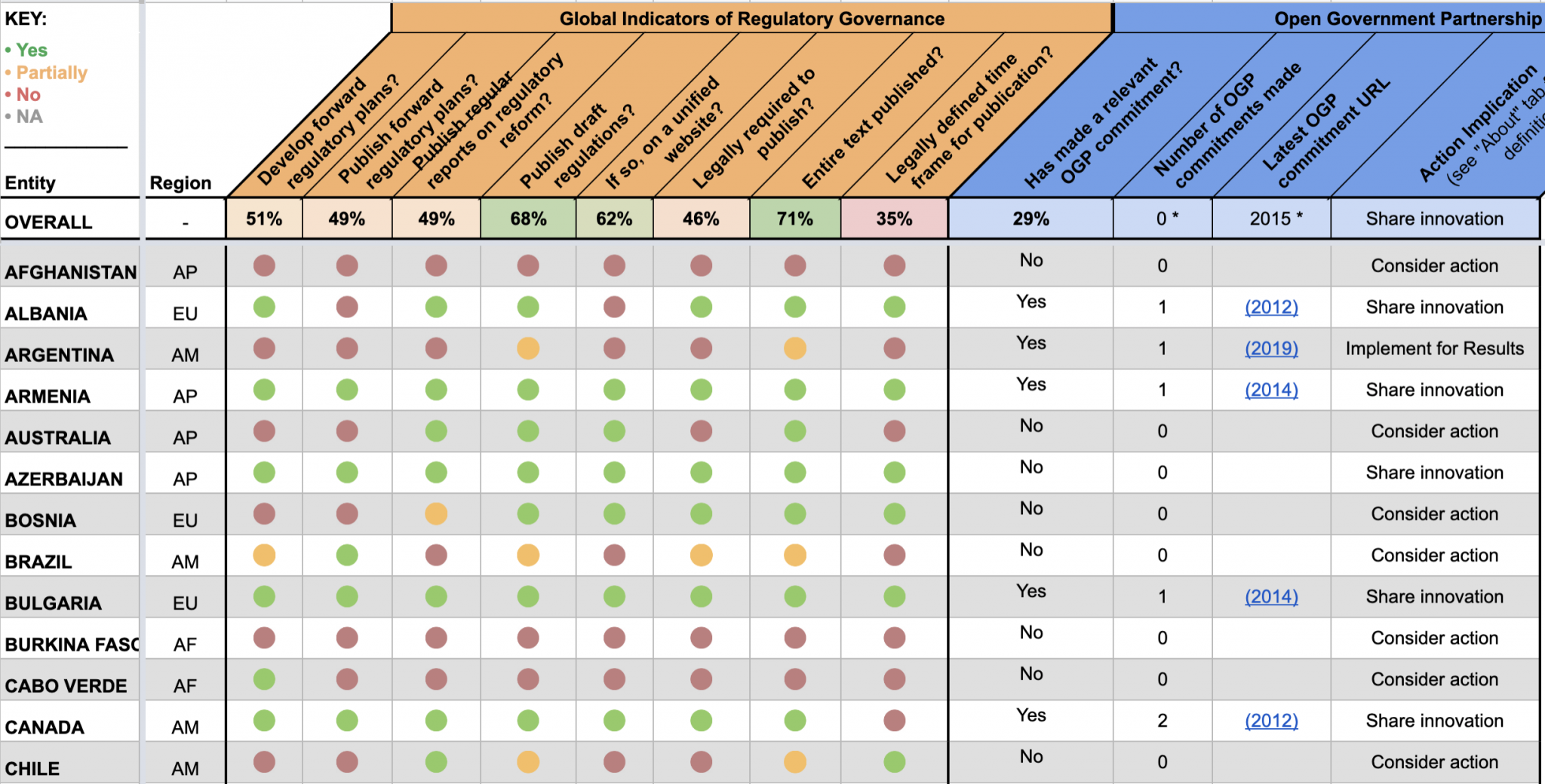 Regulatory Governance in the Open Government Partnership