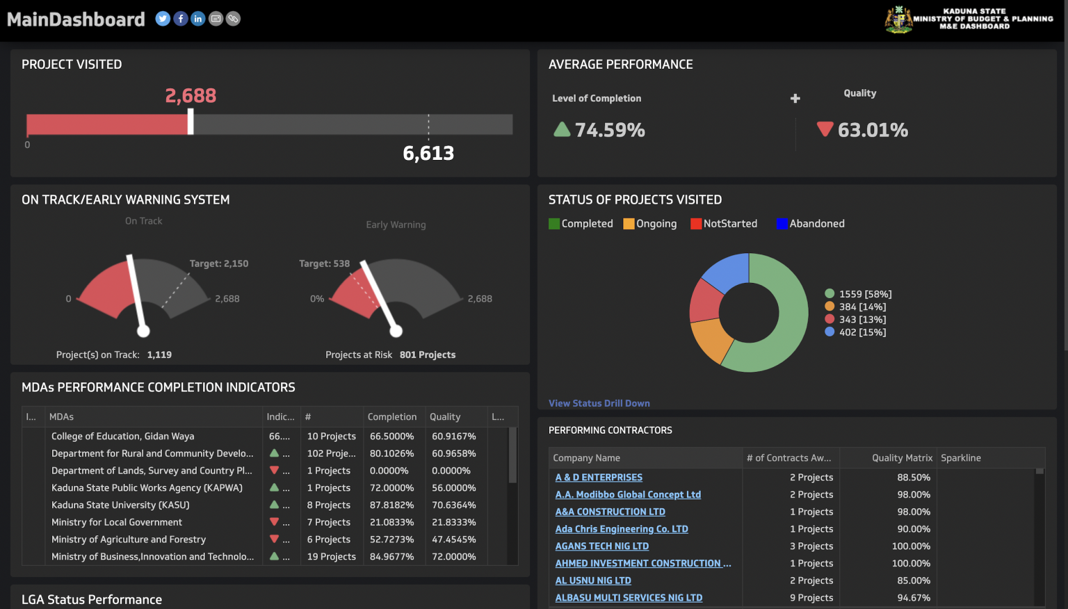 Citizen Eyes and Ears on the Government Kaduna State, Nigeria