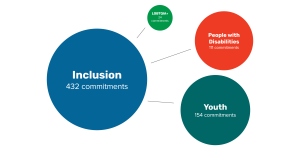 This figure shows the total commitment numbers across three areas of inclusion from 2011-2022, using different size circles to show their size relative to one another. The overall area of inclusion encompasses 432 commitments, with 24 focusing on LGBTQIA+, 111 on people with disabilities, and 154 on Youth.