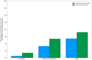 This figure is a bar graph comparing national and local commitment adoption across the three areas of inclusion. For each area of inclusion, the percentage of local commitments making a reference to the vulnerable group is higher than the percentage of national commitments.