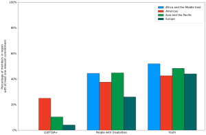 This figure is a bar graph representing the regional variation in commitment adoption across the three areas of inclusion. For LGBTQIA+, the Americas shows the highest rate of adoption at 25 percent of members. Around 40 to 45 percent of members in Africa and the Middle East, the Americas, and Asia and the Pacific have made a commitment on people with disabilities. All regions have similar rates of youth commitment adoption at around 45 to 50 percent of members.