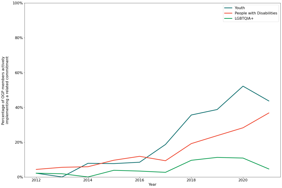 Disability Inclusion Graph Inclusion in OGP: A Closer Look at Commitments Around People with ...
