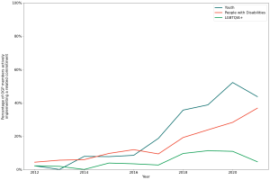 Esta figura es un gráfico lineal que muestra la adopción de compromisos, o el porcentaje de miembros de OGP que implementan activamente un compromiso, en cada área de inclusión desde 2012 hasta 2022. Las líneas de tendencia para jóvenes y personas con discapacidad muestran un rápido crecimiento a partir de 2017, mientras que la tendencia línea para LGBTQIA+ se mantiene constantemente por debajo del 10 por ciento.